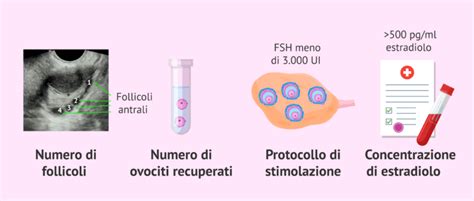 Diagramma che illustra i criteri per la bassa risposta ovarica