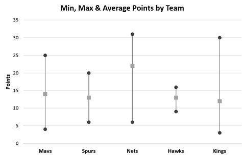 Bar chart showing distribution of numbers with MAX and MIN highlighted
