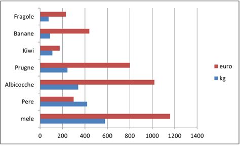 grafico a barre con comparazione tassi cesareo e emorragia postpartum tra PMA e concepimento spontaneo