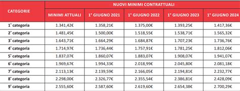 Tabella riassuntiva dei nuovi minimi contrattuali e aumenti retributivi nel settore pulizie
