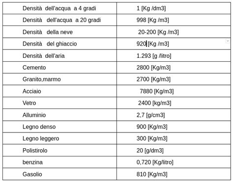 Tabella di densità comuni ingredienti