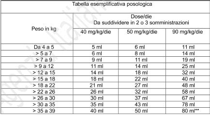 Tabella riassuntiva del dosaggio di Clavulin Bambini in ml per fasce di peso