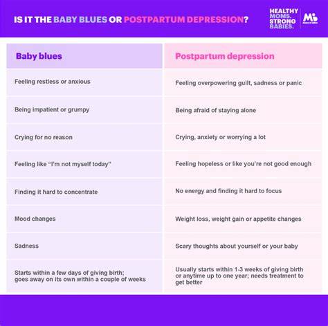 Grafico che mostra la prevalenza del baby blues rispetto alla depressione post-partum