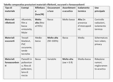 Tavola comparativa materiali bavaglini