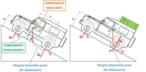 Schema dettagliato per la regolazione del baricentro e dei poggiapiedi