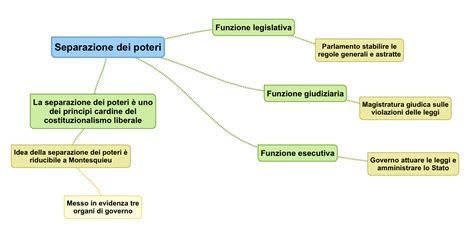Diagramma della separazione dei poteri in una democrazia moderna
