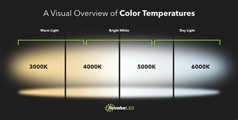 Diagramma comparativo temperature lampadine LED vs tradizionali