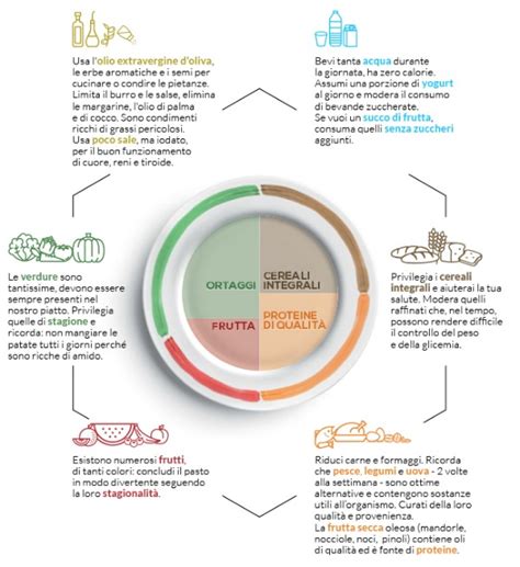 Il Piatto in-forma: Un modello per l'alimentazione salutare in gravidanza
