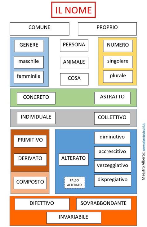 mappa concettuale delle varianti del nome Pietro nelle lingue europee