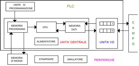 Diagramma del funzionamento interno di un test di gravidanza digitale