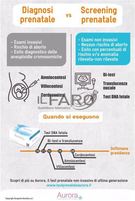 Grafico di accuratezza dei test di screening prenatale e necessità di conferma diagnostica