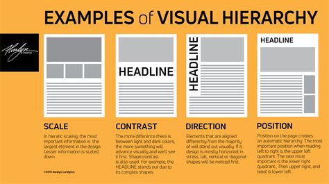 Infographic explaining visual hierarchy in poster design
