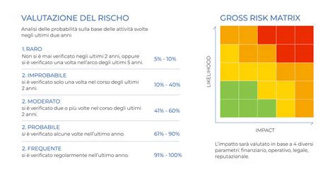 schema grafico sulla variabilità del rischio di gravidanza in base ai giorni del ciclo