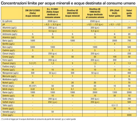 Tabella comparativa limiti minerali acqua neonati vs adulti