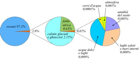 Diagramma composizione acqua Fontenoce