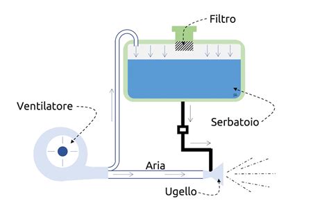 schema del funzionamento di un nebulizzatore pneumatico per bambini
