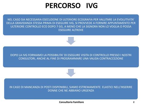 Schema del percorso IVG al Consultorio