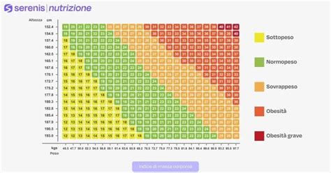 Grafico che mostra la relazione tra BMI e fertilità con zone di rischio per sottopeso e sovrappeso