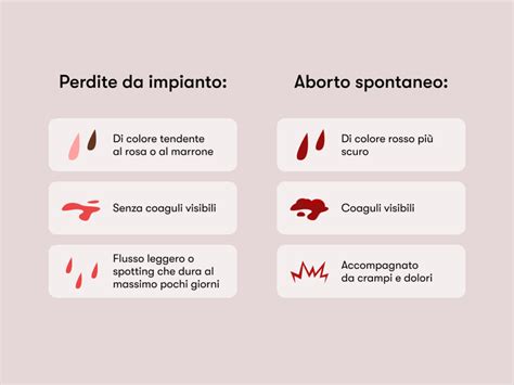 schema delle cause principali di aborto spontaneo nel primo trimestre
