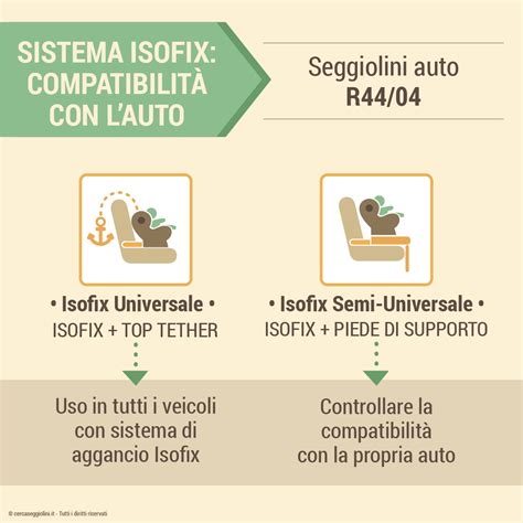 Infografica comparativa sulle diverse tipologie di seggiolini auto e compatibilità ISOFIX
