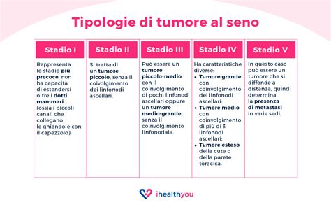 Schema dei tipi di tumore che possono produrre hCG