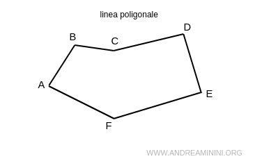 Schema di una spline utilizzata come percorso per la deformazione di un elemento poligonale complesso