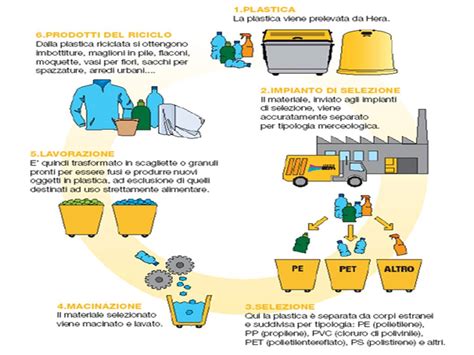 Schema del processo di riciclo FaterSmart