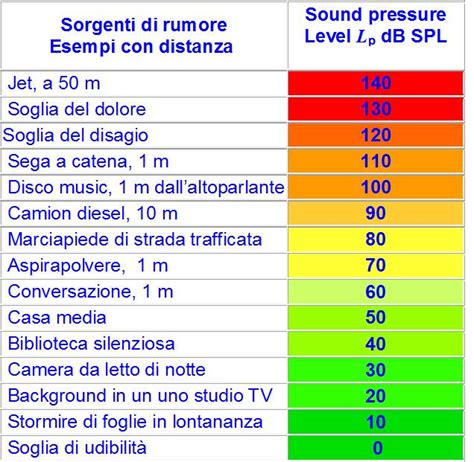 Tabella comparativa del volume sonoro (dB) di ambienti e suoni