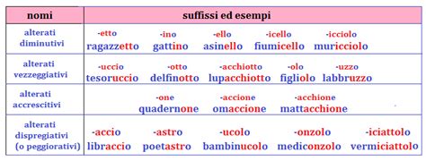 schema morfologico dei suffissi alterativi in italiano