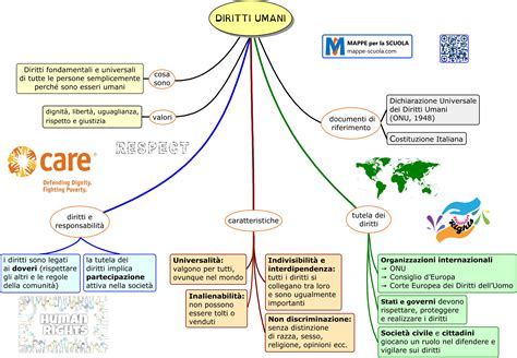 mappa concettuale dei diritti risarcibili in caso di errore diagnostico