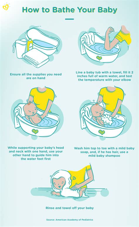 Baby bath routine diagram