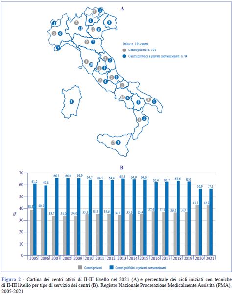 Grafico sui cicli PMA in Italia
