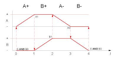Diagramma delle fasi del travaglio