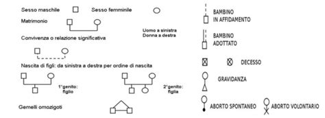 Simboli base del genogramma: quadrato, cerchio, linee di relazione