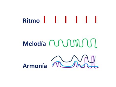 Diagramma che mostra l'interconnessione tra elementi musicali (ritmo, melodia, armonia) e temi lirici (memoria, resilienza, radici).