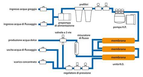 Schema di un sistema time-lapse per embrioni