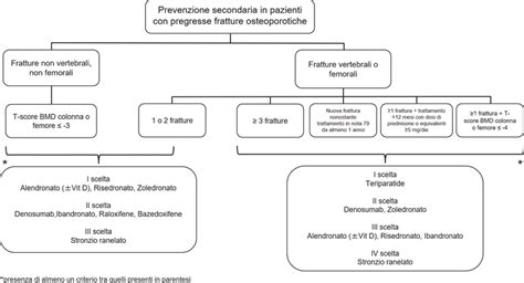 Diagramma della prevenzione psicosomatica