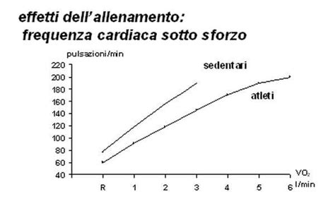 Grafico Saturazione Ossigeno e Frequenza Cardiaca