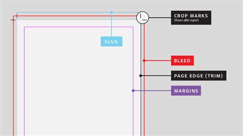 Diagramma di Bleed, Trim e Safety Margin