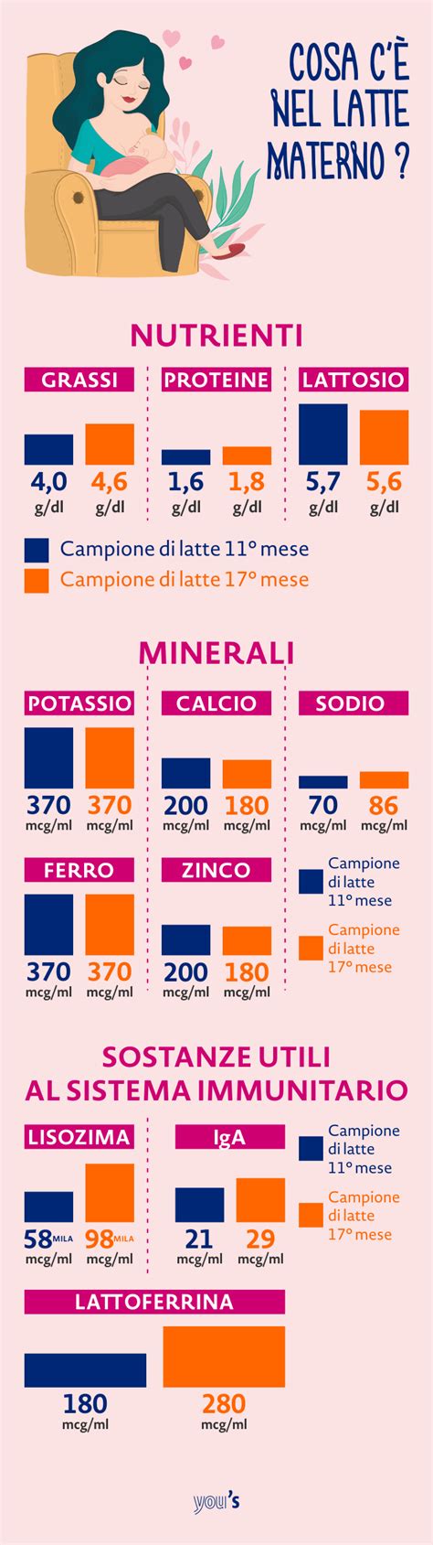 Grafico comparativo - vantaggi latte materno per prematuri