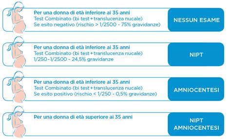 Grafico comparativo: accuratezza dei test prenatali (NIPT vs. Bi-Test)