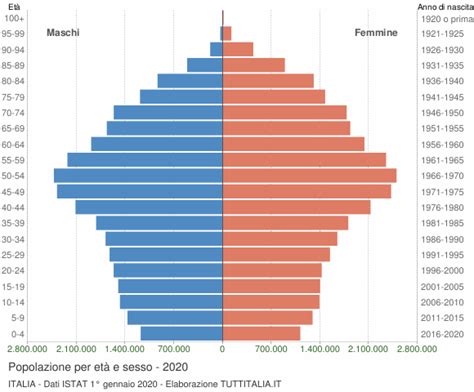 Grafico tassi di abortività per età in Italia