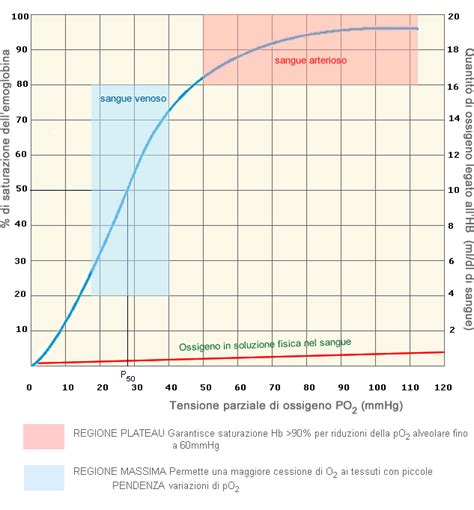 grafico che illustra il legame tra pH, ossigenazione e movimento fetale