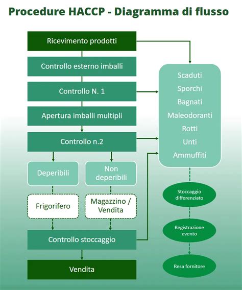 Diagramma comparativo delle certificazioni HACCP e ISO 22000