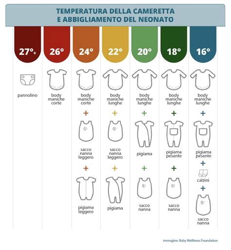 schema infografico sulla stratificazione dell'abbigliamento del neonato a seconda della stagione