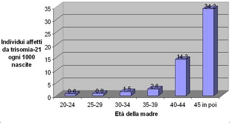 Rischio di aborto correlato all'età materna