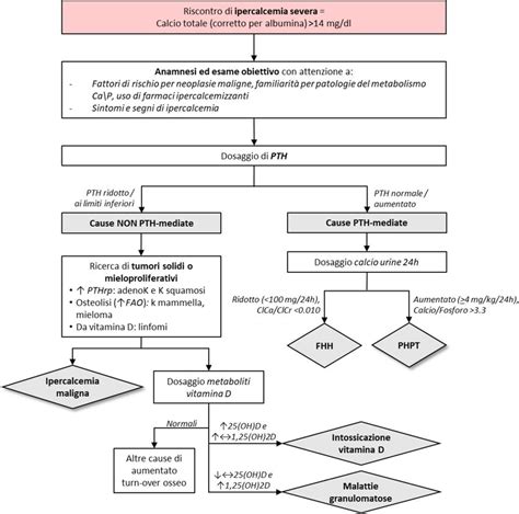 Flowchart diagnostica per l'aborto spontaneo ricorrente