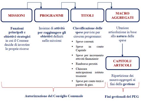 Bilancio comunale e voci di spesa