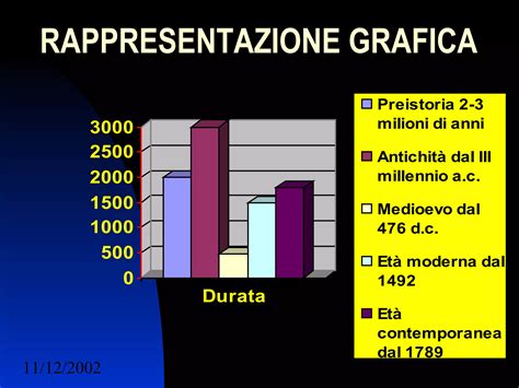 rappresentazione grafica della durata media del ricovero post-parto nei vari paesi