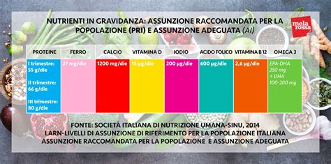 Tabella dei nutrienti essenziali per la crescita